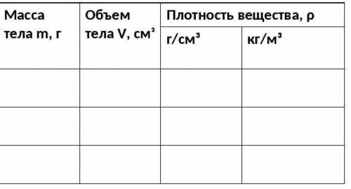 Лабораторная работа №5: Определение плотности твёрдого тела Цель работы: Определить плотность вещест