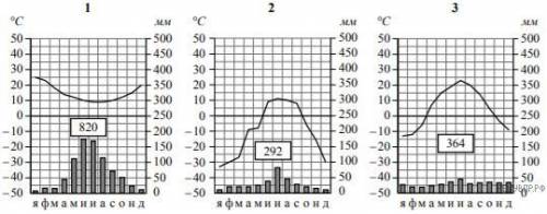 Рассмотрите рисунки с изображением климатограмм, построенных по данным метеонаблюдений в разных част