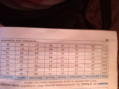 За статистичними даними ФАО побудуйте графік калорійності харчування на душу населення