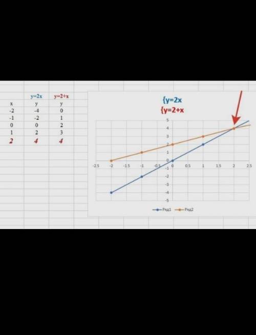 Решите графически систему уравнений {y=2x, y=2+x;