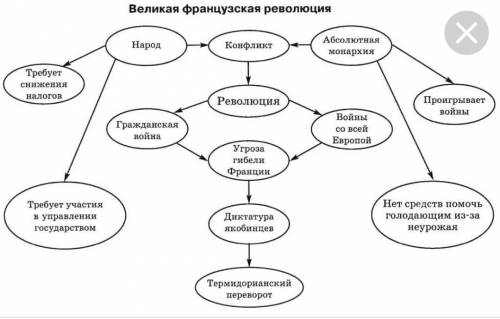 Составить кластер на «Культуру Франции периода революции»