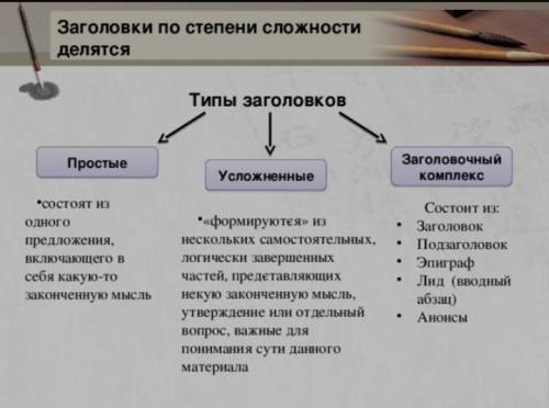 Придумайте три типа заголовок