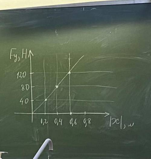 Объяснить что показывает этот график