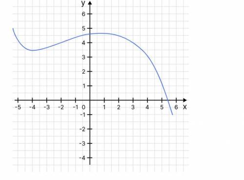 По графику определи значение функции при { x = -2}x=−2