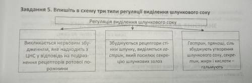 Завдання 5. Впишіть в схему три типи регуляції виділення шлункового соку Регуляція виділення шлунков