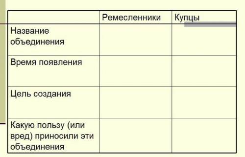 Заполните таблицу по истории 6класс город и горожане