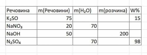 Заповнити таблицю з поясненням.