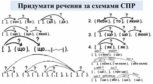 Придумати речення за схемами складнопідрядного речення