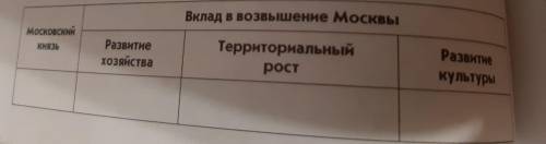 , надо написать с даниила александровича до ивана 1(калита)!