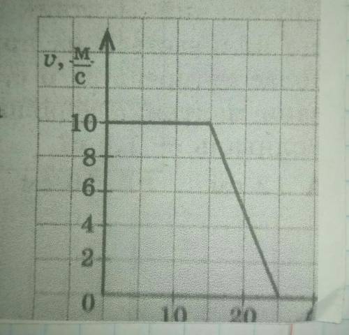 За графіком швидкості руху тіла (див. рисунок) визначте а) шлях, який подолало тіло, рухаючись рівно
