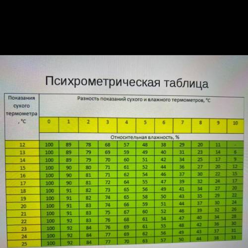 Используя данные таблицы, определи относительную влажность воздуха (%) если температура сухого термо