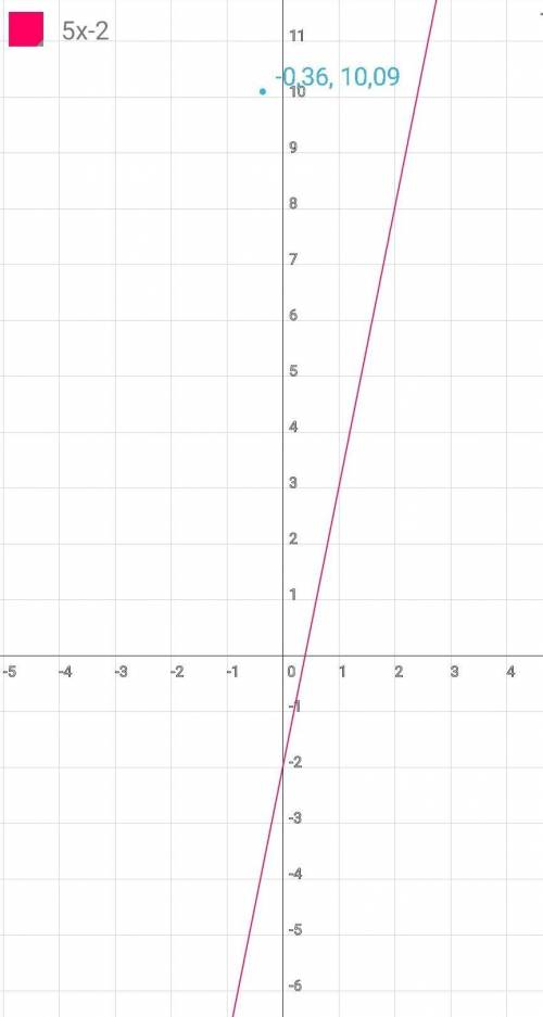 Y = 5x - 2 Определитеа) значение у, при котором x = 1 ; б) значение х, при котором y = - 5