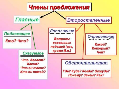 Грамматическая основа : а дорога уже сухая