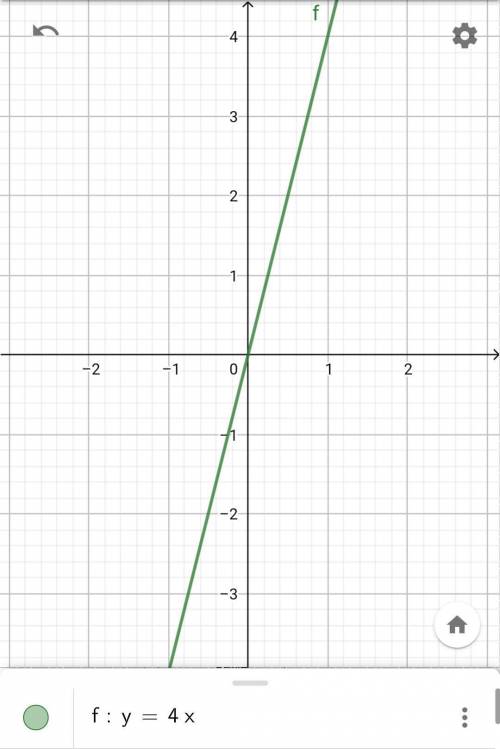 построить графики . 1) y=4x2) y=1/3x3) y=-0,4x4) y=1,5x