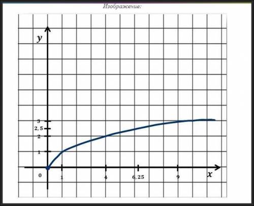 Пользуясь графиком функции y=√x , найдите значение √x при х =6.