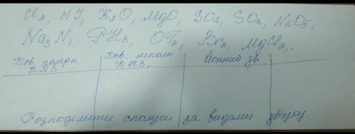 Розподілити сполуки за видами зв'язку