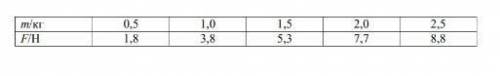 Из полученных результатов построить график зависимости силы от массы F (по оси Ox) m (по оси Ox).