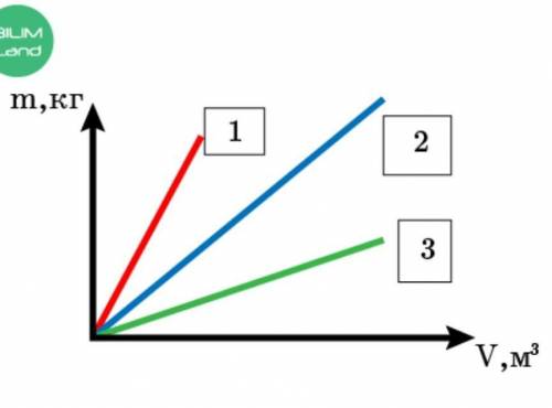 Расчет плотности На рисунке показаны графики зависимости массы тел от их объемов. У какого тела плот