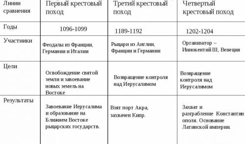 сделать таблицу . Тема крестовые походы