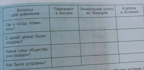 Заполните таблицу ОРГАНЫ СОСОРВНОЙ МОНАРХИИ ЛЧЕНЬ НАДО