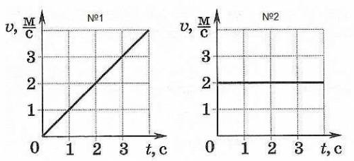 На рисунке представлены два графика зависимости скорости от времени. Какой из графиков иллюстрирует