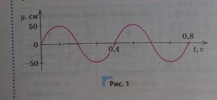 За графіком коливань лівого кінця шнура (рис. 1) накресліть форму шнура и мо мент часу t = 0.6 с. Шп