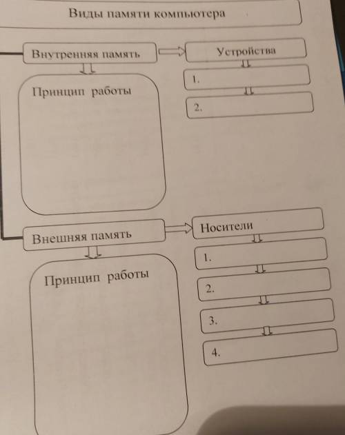 Виды памяти компьютера Внутренняя память Устройства 1. Принцип работы 2. Внешняя память Носители 1.