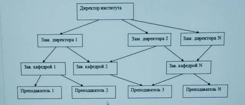 Какая модель базы данных изображена на рисунке? 1. Сетевая2. Иерархическая3. Реляционная