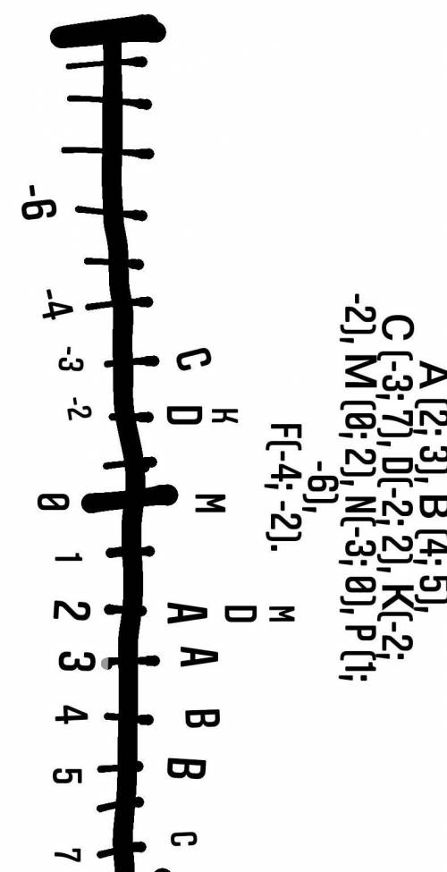 748. На координатній площині позначте точки: А (2; 3), В (4; 5), с (-3; 7), D(-2; 2), к(-2; -2), м (