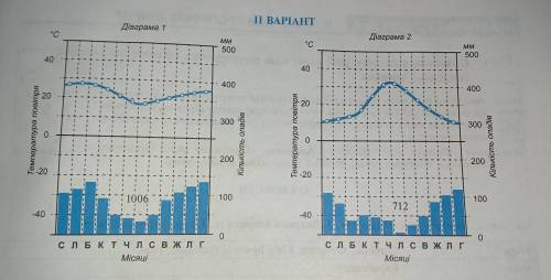 По цій діаграмі визначте 1. Середня температура січня 2. Середня температура линия 3. Амплітуда темп