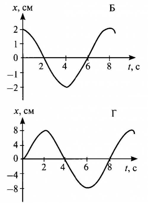 Даны графики механических колебаний. Определить возможен ли резонанс? Выполнить все необходимые вычи