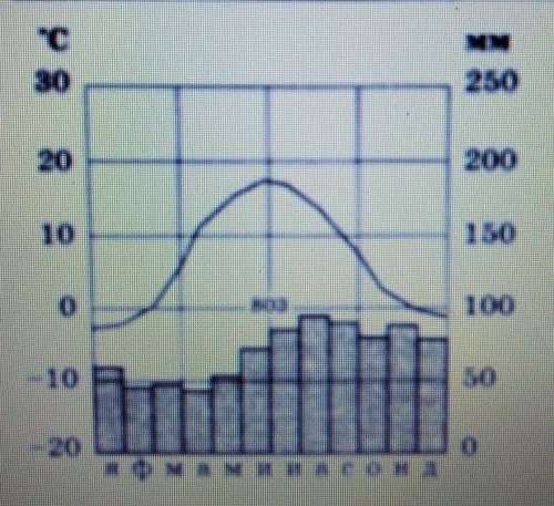 используя данные климатограммы определите годовую амплитуду средних месячных температур воздуха
