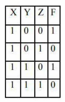 Задан фрагмент таблицы истинности некоторой логической функции F. Определите выражение, которое соот