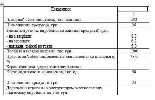 Визначте, чи буде вигідно підприємству взяти додаткове замовлення, якщо фактичний обсяг виробництва