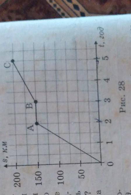 На рисунку 28 зображено графік шляху алгомобіля. З якою швидкістю ру- 200 хана автомобіль на вiдрiпк