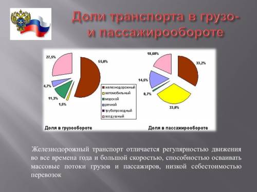 Используя дополнительные источники информации, определите долю разных видов транспорта в грузо- и па