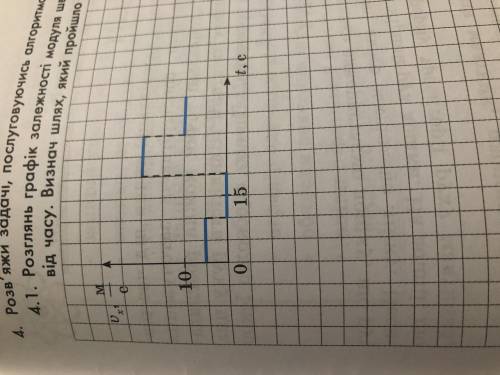 Розгляньте графік залежності модуля швидкості тіла що рухається нерівномірно від часу шляху який про