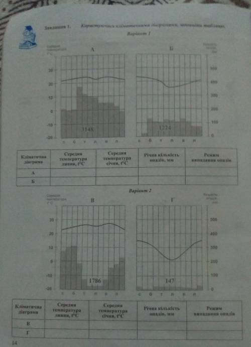 Користуючись кліматичними діаграмами заповніть таблицюдо іть