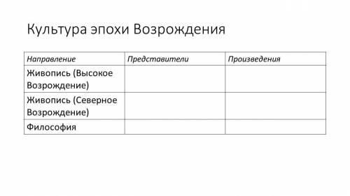 Заполните таблицу по истории на тему Эпоха возрождения