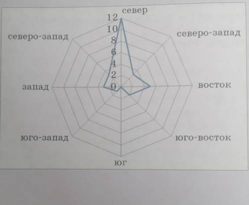 Задание N 2 Используя рисунок Роза ветров, определите: • какие направления имел ветер; • какое нап