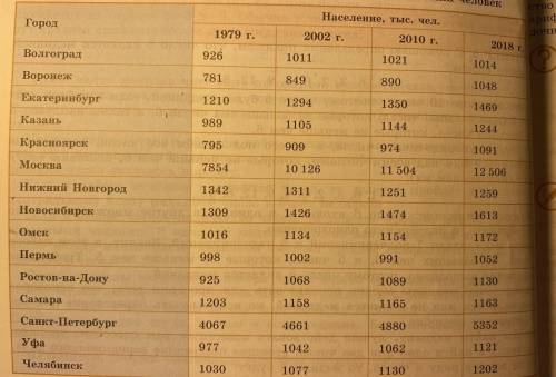 88 Пользуясь таблицей 28, ответьте на вопросы. а) На сколько изменилось среднее число жителей крупне