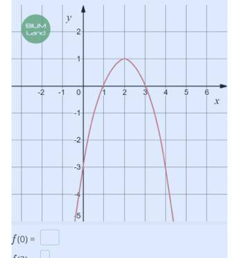 Функция y = f (x) задана графическим . Найди значения функции в указанных точках. f (0) = f (2) =