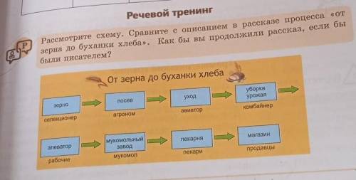 Рассмотрите схему.Сравните с описанием в рассказе процесса от зерна до буханки хлеба.Как бы вы про