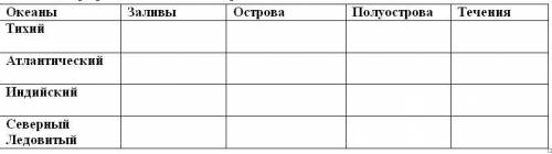 3. Работа с картами. Распределите названия географических объектов в соответствии с их положением в