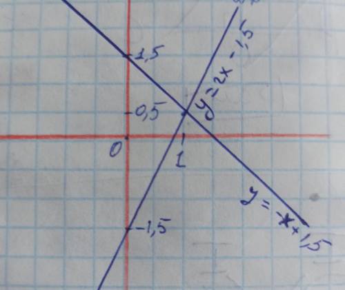 выяснить взаимное расположение графиков функции y= -x + 1,5 и y=2x-1.5 если они пересекаются построи