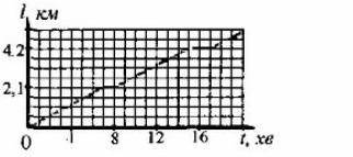 На малюнку 2 зображено графік залежності шляху від часу електрички що рухається між 2 містами.Викори