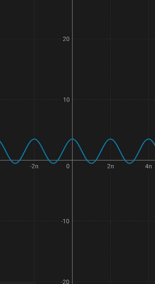 Постройте график y = 2cosx + 1.5