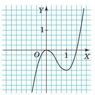 На рисунке дан график функции y=f(x). По графику выясните, сколько корней имеет уравнение: 1) f(x) =