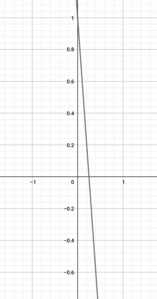 Постройте график функций y=-4x+1 отправьте фото заранее