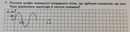 Розглянь графік залежності координати точки, що здійснює коливання, від часу. Чому дорівнює амплітуд